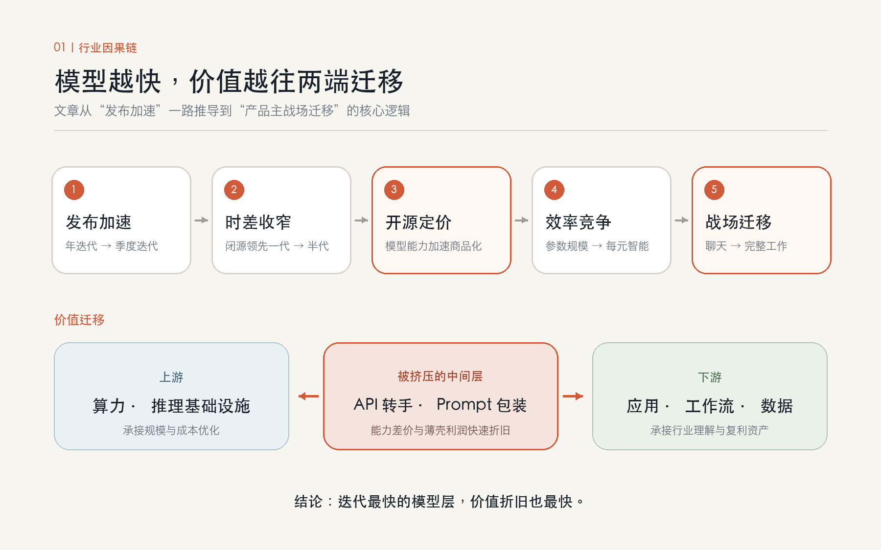 行业因果链：模型越快，价值越往两端迁移