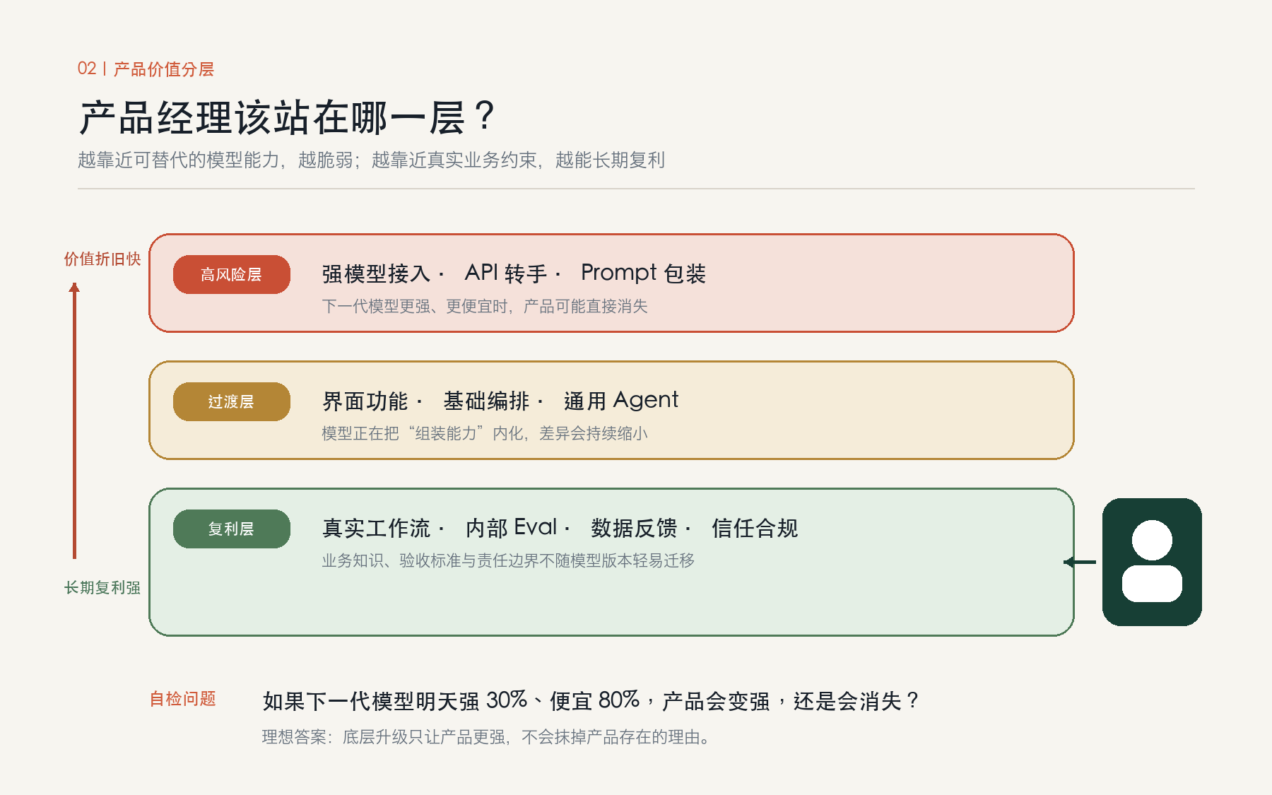 产品价值分层：产品经理该站在哪一层