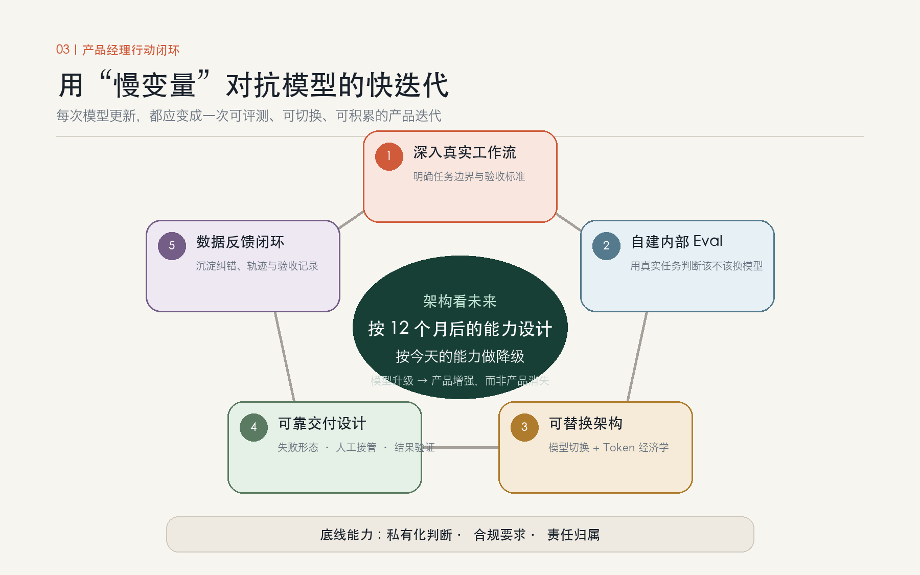 产品经理行动闭环：用「慢变量」对抗模型的快迭代